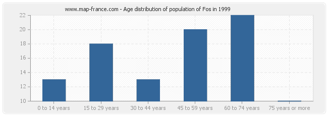 Age distribution of population of Fos in 1999