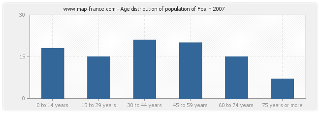 Age distribution of population of Fos in 2007