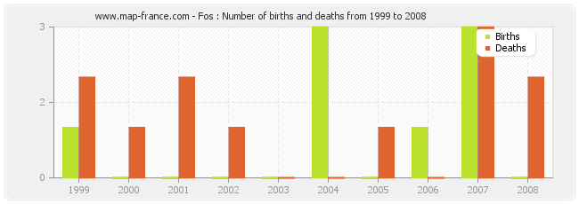 Fos : Number of births and deaths from 1999 to 2008