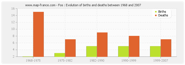 Fos : Evolution of births and deaths between 1968 and 2007