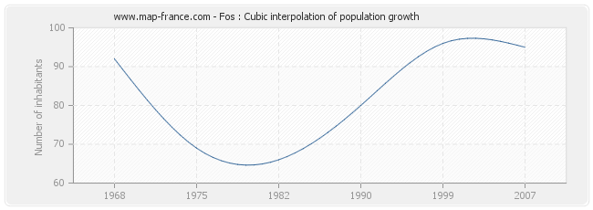 Fos : Cubic interpolation of population growth