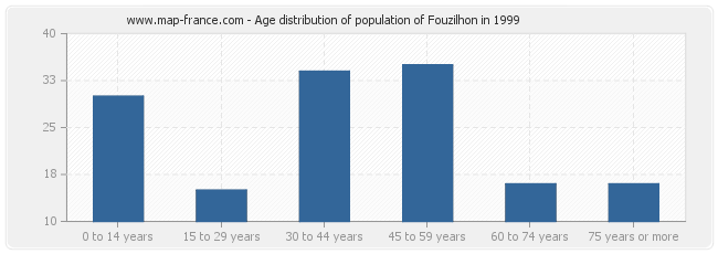 Age distribution of population of Fouzilhon in 1999