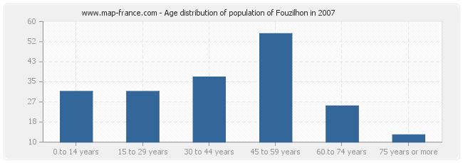 Age distribution of population of Fouzilhon in 2007