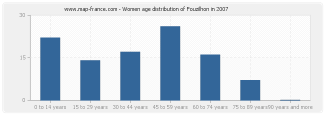 Women age distribution of Fouzilhon in 2007