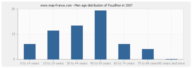 Men age distribution of Fouzilhon in 2007