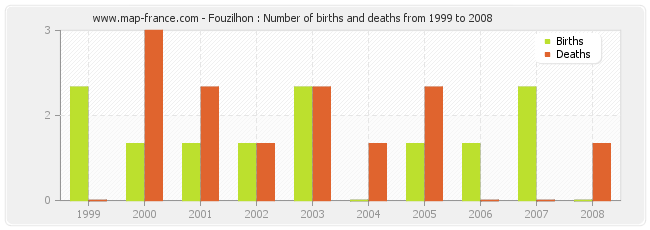 Fouzilhon : Number of births and deaths from 1999 to 2008