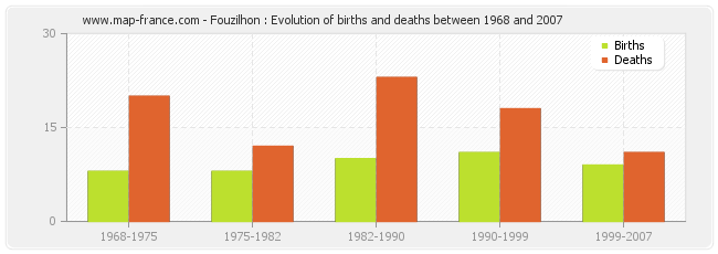 Fouzilhon : Evolution of births and deaths between 1968 and 2007