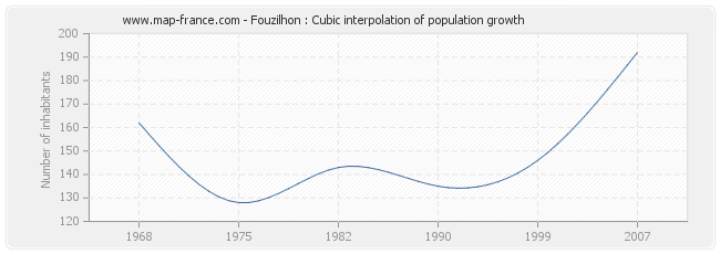 Fouzilhon : Cubic interpolation of population growth