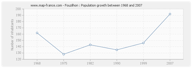 Population Fouzilhon