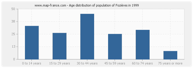 Age distribution of population of Fozières in 1999