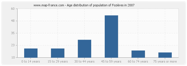 Age distribution of population of Fozières in 2007