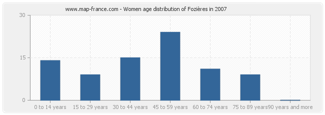 Women age distribution of Fozières in 2007