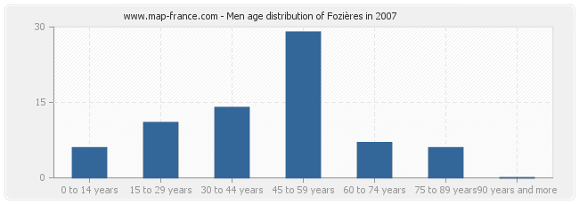 Men age distribution of Fozières in 2007