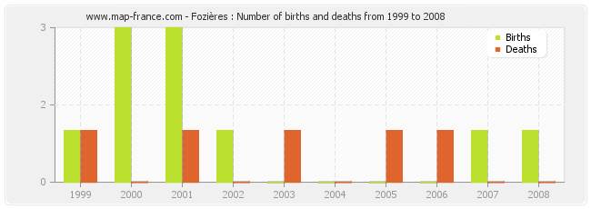 Fozières : Number of births and deaths from 1999 to 2008