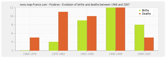 Fozières : Evolution of births and deaths between 1968 and 2007