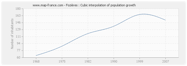 Fozières : Cubic interpolation of population growth