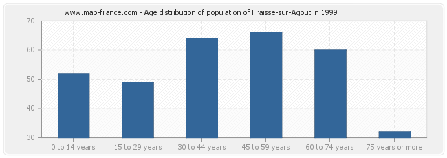 Age distribution of population of Fraisse-sur-Agout in 1999