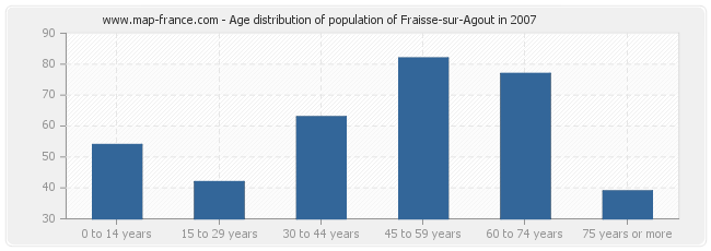 Age distribution of population of Fraisse-sur-Agout in 2007
