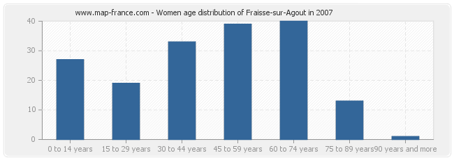 Women age distribution of Fraisse-sur-Agout in 2007