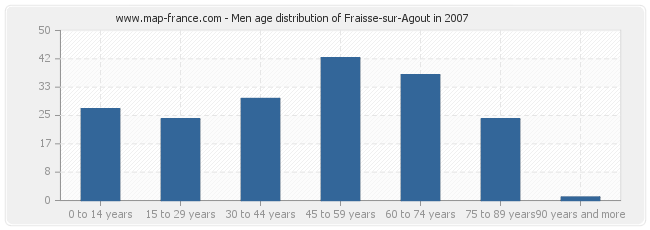 Men age distribution of Fraisse-sur-Agout in 2007