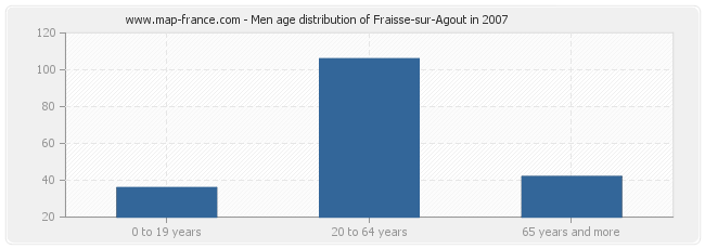 Men age distribution of Fraisse-sur-Agout in 2007