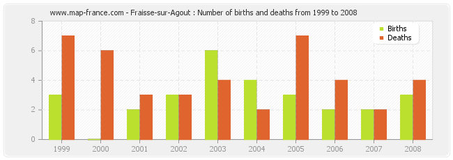Fraisse-sur-Agout : Number of births and deaths from 1999 to 2008