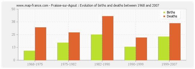 Fraisse-sur-Agout : Evolution of births and deaths between 1968 and 2007