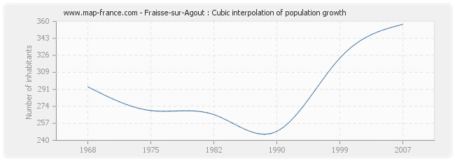 Fraisse-sur-Agout : Cubic interpolation of population growth