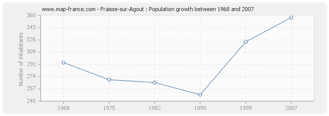 Population Fraisse-sur-Agout