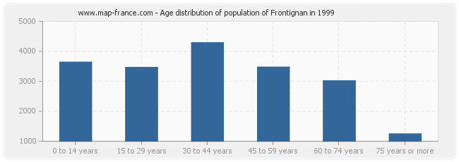 Age distribution of population of Frontignan in 1999
