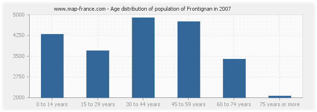 Age distribution of population of Frontignan in 2007