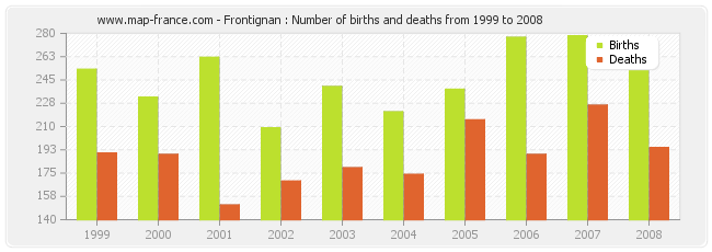 Frontignan : Number of births and deaths from 1999 to 2008