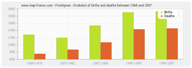 Frontignan : Evolution of births and deaths between 1968 and 2007