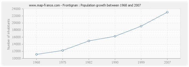 Population Frontignan