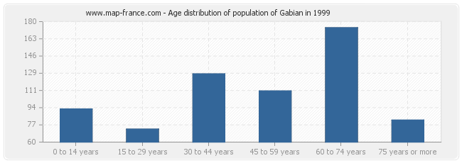 Age distribution of population of Gabian in 1999