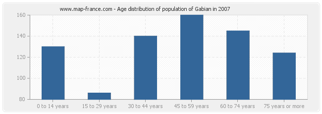 Age distribution of population of Gabian in 2007