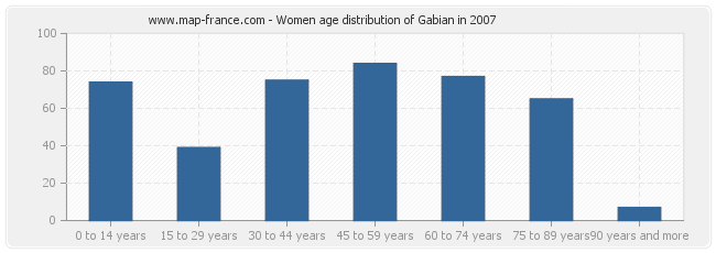 Women age distribution of Gabian in 2007