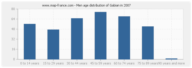 Men age distribution of Gabian in 2007
