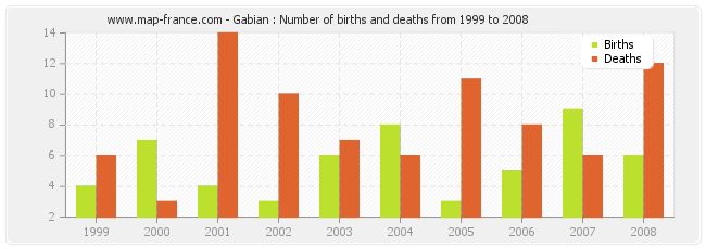 Gabian : Number of births and deaths from 1999 to 2008