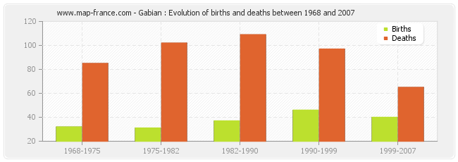 Gabian : Evolution of births and deaths between 1968 and 2007