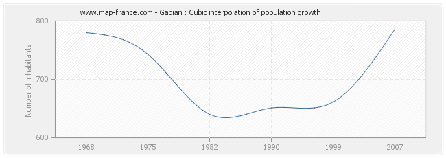 Gabian : Cubic interpolation of population growth