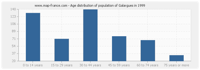 Age distribution of population of Galargues in 1999