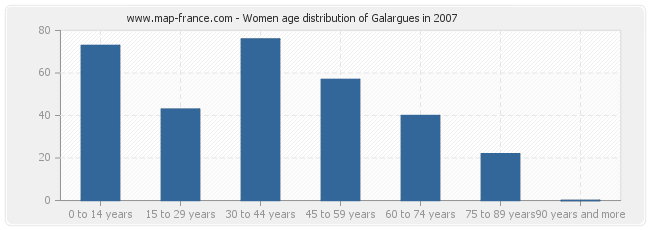 Women age distribution of Galargues in 2007
