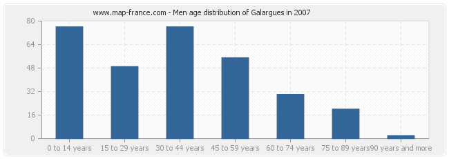 Men age distribution of Galargues in 2007