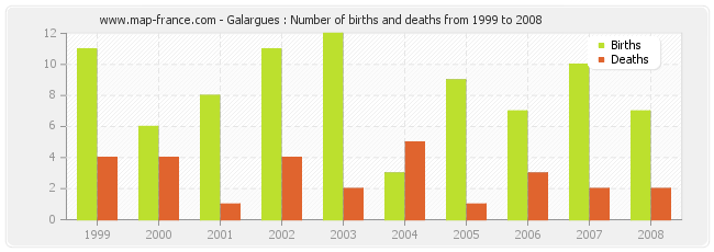 Galargues : Number of births and deaths from 1999 to 2008