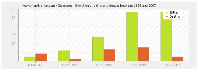 Galargues : Evolution of births and deaths between 1968 and 2007
