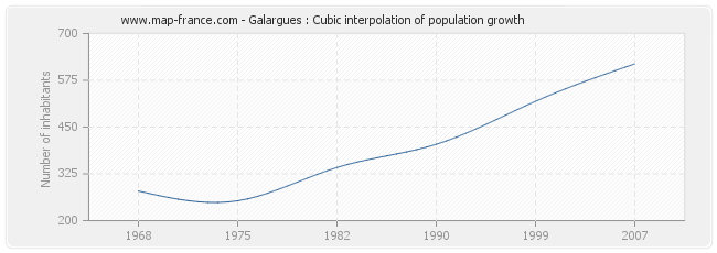 Galargues : Cubic interpolation of population growth