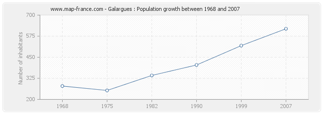 Population Galargues