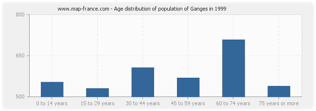 Age distribution of population of Ganges in 1999