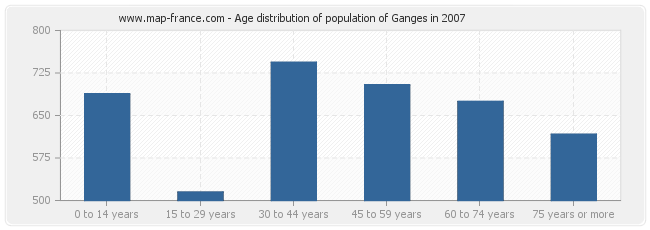 Age distribution of population of Ganges in 2007